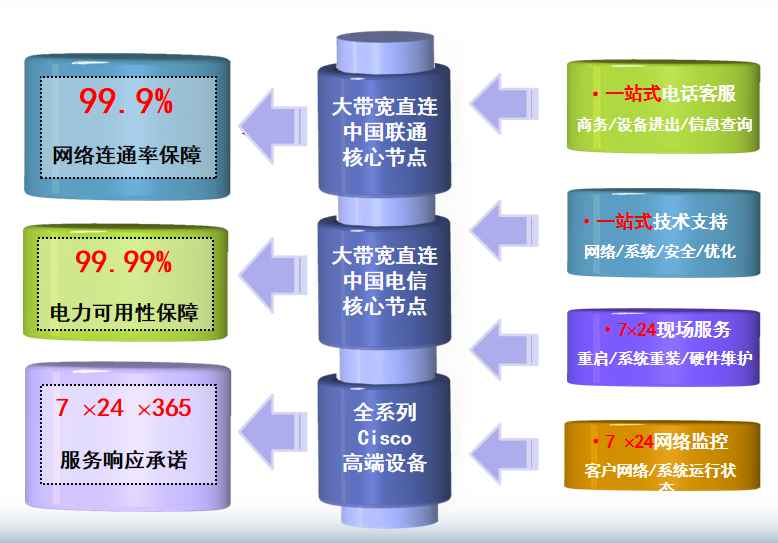 昌平机房网络